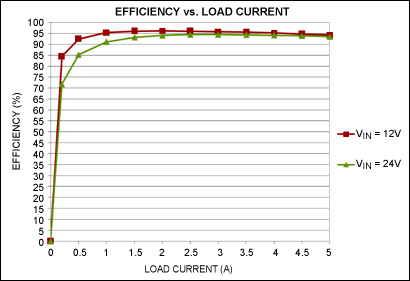 参考设计采用MAX15026为辅助电源的液晶电视或机顶盒-R,Figure 7. Efficiency vs. load current plots.,第8张