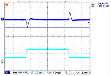 参考设计采用MAX15026为辅助电源的液晶电视或机顶盒-R,Figure 5. Converter load transient response with a 2A step change in load current.
Ch1: Output Voltage Dip; Ch2:  Load-Step Change (1A/div) ,第6张