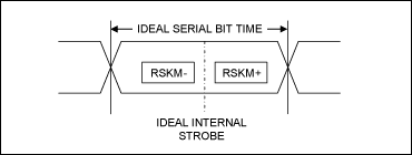 测量4通道解串器的偏移容限,图5. RSKM+、RSKM-和选通信号的关系,第6张