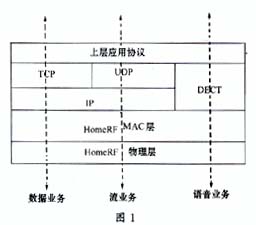 基于HomeRF的家庭宽带网络,第2张