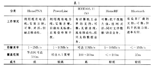 基于HomeRF的家庭宽带网络,第7张