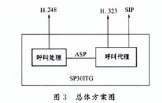 IP电话多协议栈支持的解决方案,第4张