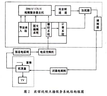 基于DM-V112型视频服务器的一种宾馆真视频点播系统?,第3张