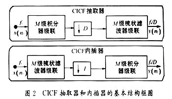 多采样率数字信号处理及其在软件无线电中的硬件实现,第5张