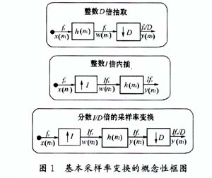 多采样率数字信号处理及其在软件无线电中的硬件实现,第2张