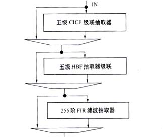 多采样率数字信号处理及其在软件无线电中的硬件实现,第8张