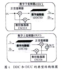 多采样率数字信号处理及其在软件无线电中的硬件实现,第7张