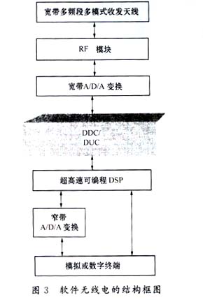 多采样率数字信号处理及其在软件无线电中的硬件实现,第6张