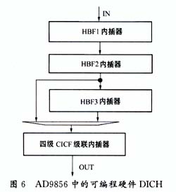 多采样率数字信号处理及其在软件无线电中的硬件实现,第10张