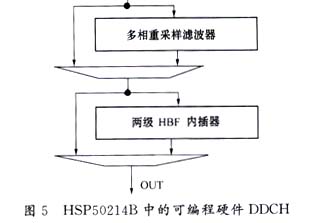 多采样率数字信号处理及其在软件无线电中的硬件实现,第9张