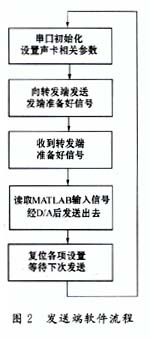 一种通信信号传输仿真的实现方法,第3张