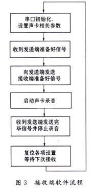 一种通信信号传输仿真的实现方法,第4张