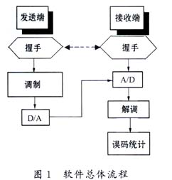 一种通信信号传输仿真的实现方法,第2张