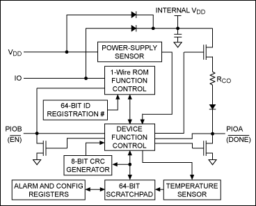 Add Thermal Monitoring to Redu,Figure 3. Able to run from either parasitically derived power or from an external supply, the DS28EA00 combines a temperature sensor, Chain-Mode detection, GPIO, alarm capabilities, and the 1-Wire interface  in an 8-pin micro-small-outline package (µSOP).
,第3张