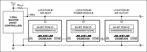 Add Thermal Monitoring to Redu,Figure 2. The DS28EA00 employs the chain-mode function in a typical 1-Wire network.,第2张