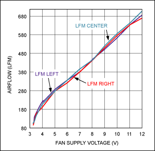 Understand Thermal Derating As,Figure 3a. With the test box empty, three airflow measurements provide baseline information.,第2张