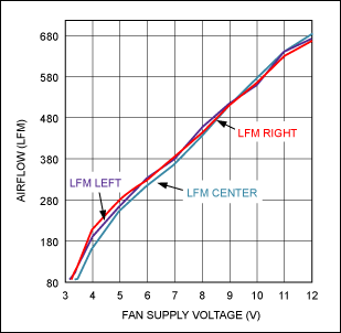 Understand Thermal Derating As,Figure 3b. With the EV board inserted into the test box, the airflow measurements are repeated to identify differences in the airflow vs. the empty box.,第3张