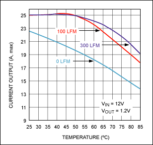 Understand Thermal Derating As,Figure 4b. Maximum output current vs. ambient temperature for the MAX8686. The thermal derating graph of the MAX8686 shows that at +50°C ambient the controller can handle its rated 25A current with as little as 100 LFM of airflow.,第5张