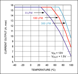 Understand Thermal Derating As,Figure 4a. Maximum output current vs. ambient temperature for the MAX15035. With the MAX15035 EV board in the test box, the thermal derating curves are determined for three different levels of airflow.,第4张