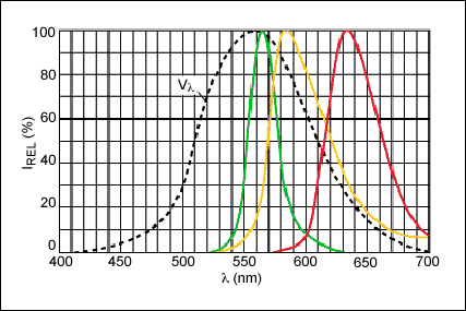 驱动LED的电池供电的应用：控制亮度功率高效-Driving,Figure 1. Relative spectral response of red, green, and yellow diodes (IF = 2mA, TA = +25°C).,第2张