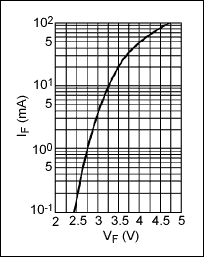 驱动LED的电池供电的应用：控制亮度功率高效-Driving,Figure 5. Typical InGaN forward voltage vs. forward current, at +25°C.,第6张