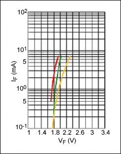 驱动LED的电池供电的应用：控制亮度功率高效-Driving,Figure 4. Typical GaAsP forward voltage vs. forward current, at +25°C.,第5张