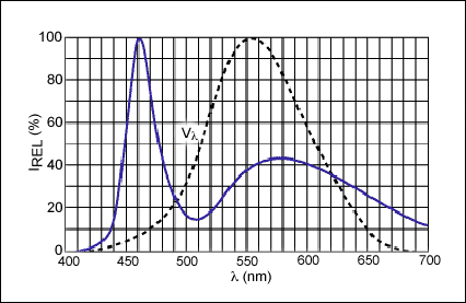 驱动LED的电池供电的应用：控制亮度功率高效-Driving,Figure 2. Relative spectral response of white diodes (IF = 20mA, TA = +25°C).,第3张