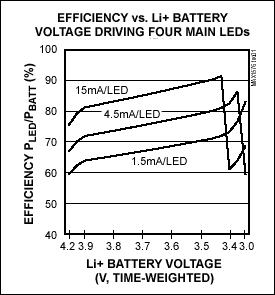 驱动LED的电池供电的应用：控制亮度功率高效-Driving,Figure 10. MAX1576 efficiency at typical lithium-battery voltages.,第11张