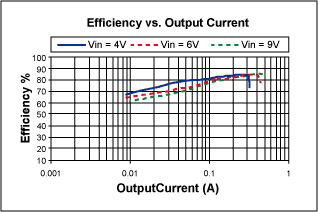 Current Limited DC-DC Controll,Figure 3. Efficiency of the MAX668 SEPIC.,第4张