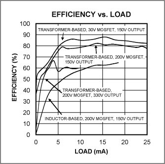 小型高电压升压转换器-Small High-Voltage,Figure 12. This efficiency vs. load graph compares and contrasts transformer-based, step-up DC-DC converters vs. inductor-based, step-up DC-DC converters. The maximum load, quiescent current, and efficiency are greatly improved using a transformer.,第34张