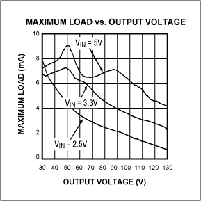 小型高电压升压转换器-Small High-Voltage,Figure 7. This maximum load vs. output voltage graph illustrates the maximum load deliverable by the circuit of Figure 6.,第28张
