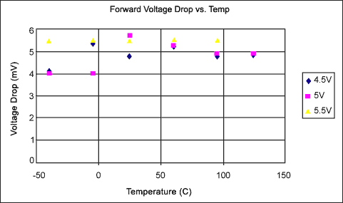 过电压保护汽车系统-Overvoltage Protecti,Figure 4. Forward voltage drop versus temperature for the circuit in Figure 2.,第5张