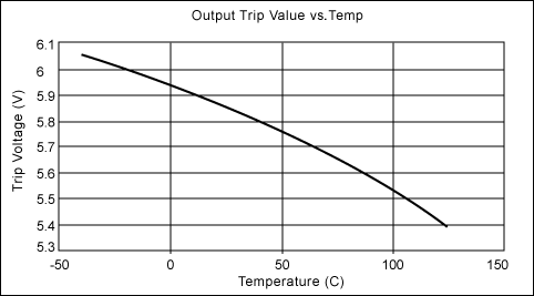 过电压保护汽车系统-Overvoltage Protecti,Figure 3. Trip voltage versus temperature for the circuit in Figure 2.,第4张