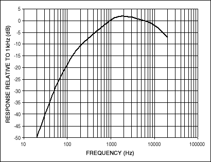 对音频放大器咔嗒声的定量分析,图4. A加权滤波器的频率响应。频率均衡接近耳朵的敏感范围，因此该参数通常用于噪声测量。注意，滤波器传输函数为单位增益(0dB) @ 1kHz，两端频率信号被衰减。,第5张
