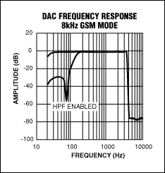 功能丰富、完善的GSMGPRS蜂窝电话音频记录回放方案,图6. GSM回放通道使能GSM滤波器后的频率响应。在fS = 8kHz时，注意恰好在奈奎斯特频率(4kHz)之前的陡峭滚降。也可选择禁止高通滤波器(HPF)工作。,第7张