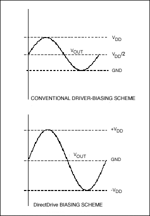 利用Direc tDrive技术从3.3V单电源产生2VRM,图1. 传统放大器输出波形与Maxim专有的DirectDrive放大器输出波形(见MAX9720数据资料, 图1, 第11页),第2张