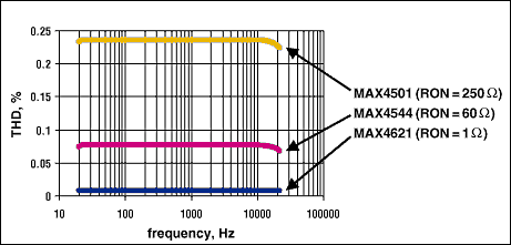 最大限度地减少总谐波失真贡献的模拟开关在音频系统-Minim,Figure 4.THD vs. frequency.,第9张