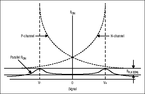最大限度地减少总谐波失真贡献的模拟开关在音频系统-Minim,Figure 2. RFLAT(ON).,第4张