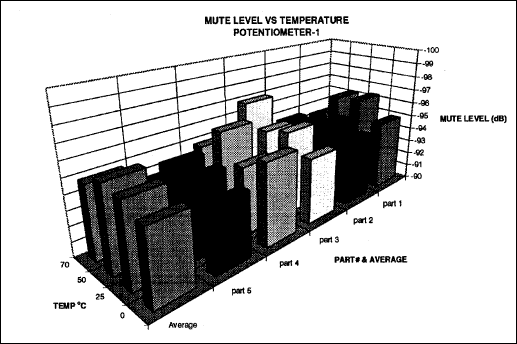 音频鉴定报告的DS1802双数字音频电位-Audio Cha,Figure 16. Device muting level—potentiometer 1.,第17张