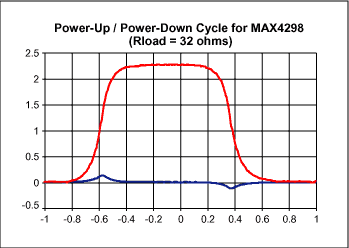 利用精巧的电路确保便携式电脑的高品质音质,图3. 这些波形说明接通VCC (t = -1s)和移去VCC (t = 0s)时对图1所示电路的影响。这里没有给出VCC。请注意，MAX4298输出端(上面的曲线)的S形跳变在负载端产生的输出干扰(下面的曲线)平滑且有限。受控的输出将导通时的声音瞬变限制在较低的电平，人耳对其不太敏感。,第4张