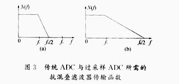 软件无线电中的AD技术,第7张