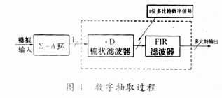 软件无线电中的AD技术,第8张