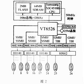 利用VT6526建造低成本Gbit以太网交换机,第4张