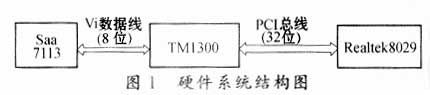 TM1300芯片的以太网通信接口的设计和实现,第2张