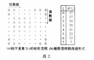 基于Turbo码的交织器设计与实现,第3张