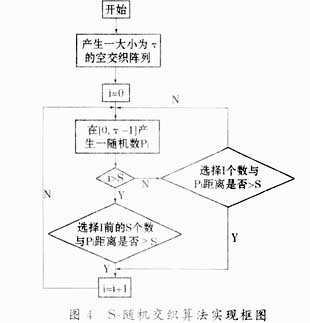 基于Turbo码的交织器设计与实现,第7张