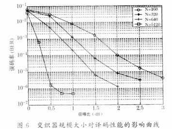 基于Turbo码的交织器设计与实现,第11张