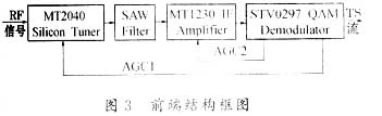 CATV机顶盒设计的原理与实现,第4张