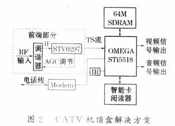 CATV机顶盒设计的原理与实现,第3张