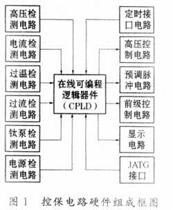 基于CPLD的机载小型化控制与保护,第2张